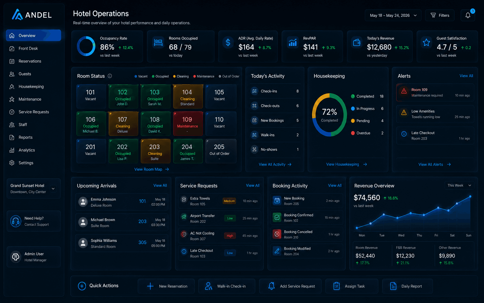 ANDEL hotel hospitality operations dashboard